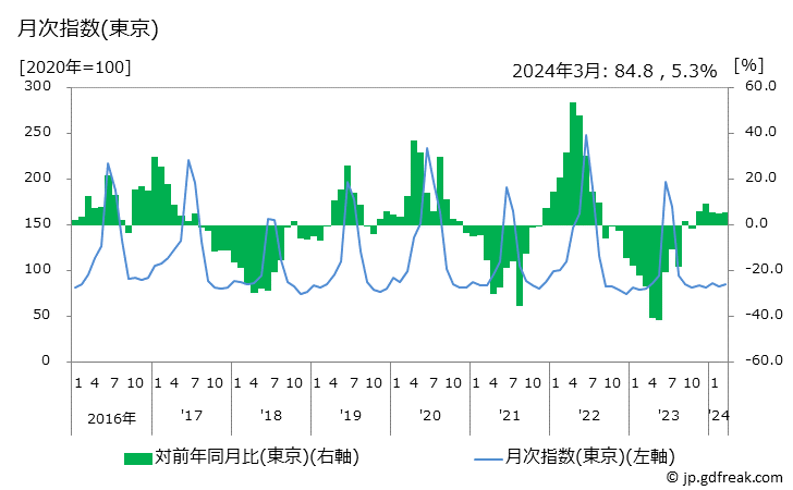 グラフ れんこんの価格の推移 月次指数(東京)