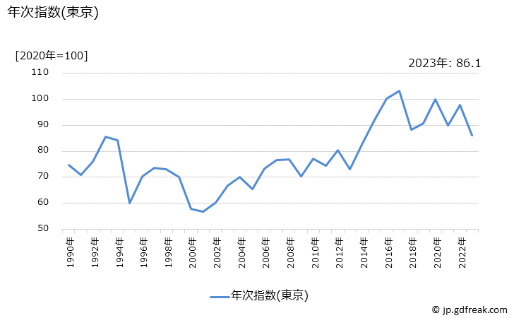 グラフ れんこんの価格の推移 年次指数(東京)