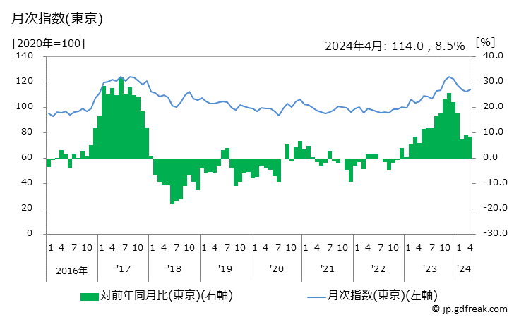 グラフ ながいもの価格の推移 月次指数(東京)