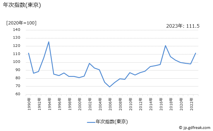 グラフ ながいもの価格の推移 年次指数(東京)
