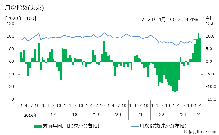 グラフ しょうがの価格の推移 月次指数(東京)