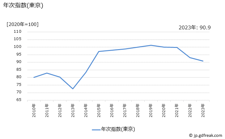 グラフ しょうがの価格の推移 年次指数(東京)