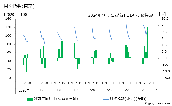 グラフ えだまめの価格の推移と地域別(都市別)の値段・価格ランキング(安値順) 月次指数(東京)