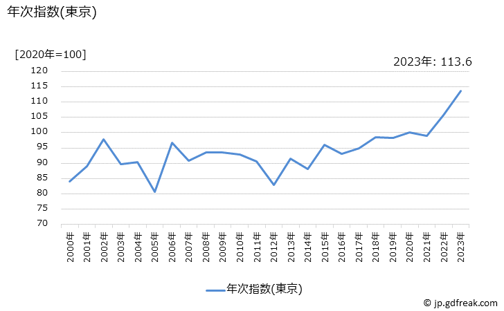 グラフ えだまめの価格の推移 年次指数(東京)
