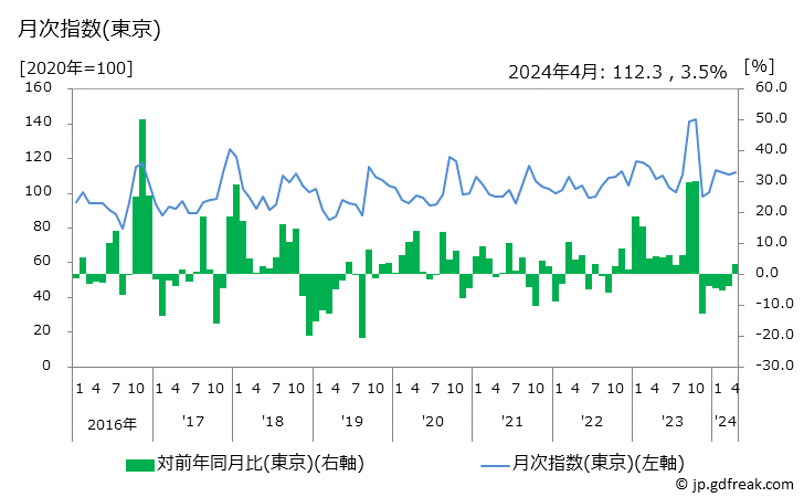 グラフ さやいんげんの価格の推移と地域別(都市別)の値段・価格ランキング(安値順) 月次指数(東京)