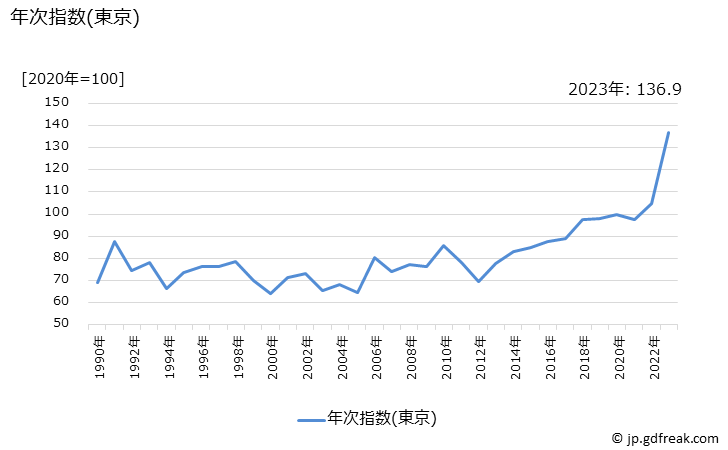 グラフ かぼちゃの価格の推移 年次指数(東京)