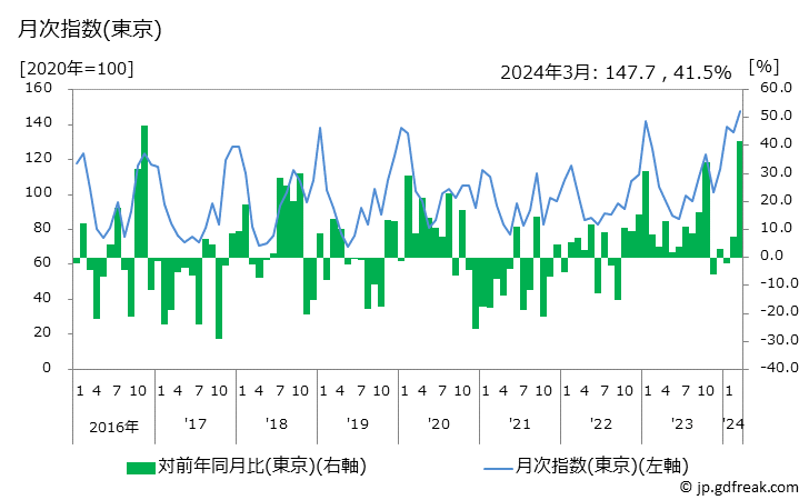 グラフ きゅうりの価格の推移 月次指数(東京)