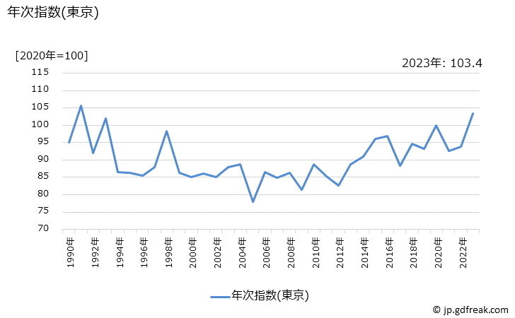 グラフ きゅうりの価格の推移 年次指数(東京)