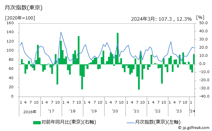 グラフ なすの価格の推移 月次指数(東京)