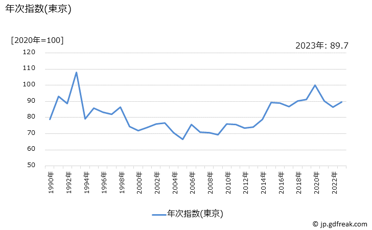 グラフ なすの価格の推移 年次指数(東京)