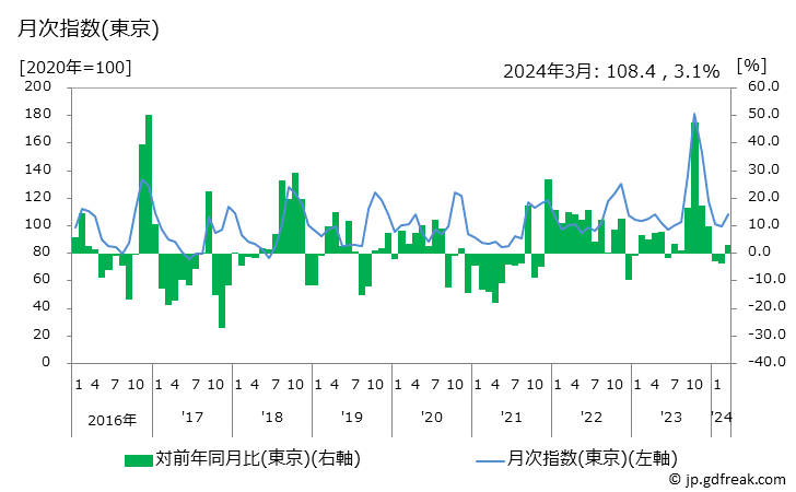 グラフ トマトの価格の推移と地域別(都市別)の値段・価格ランキング(安値順) 月次指数(東京)