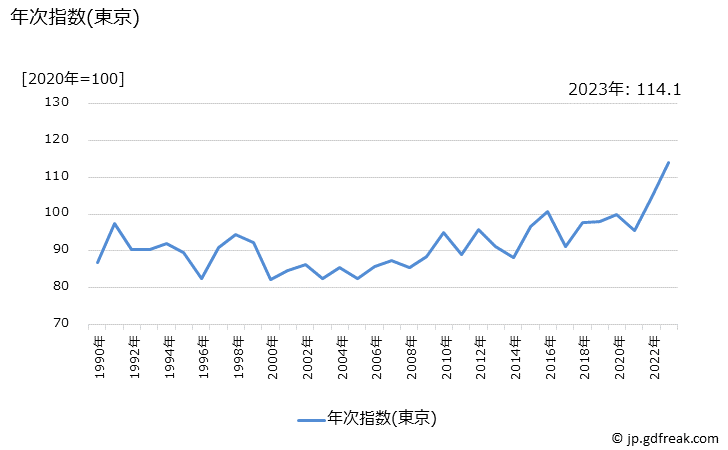 グラフ トマトの価格の推移 年次指数(東京)