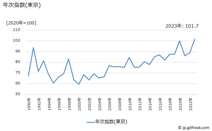 グラフ ピーマンの価格の推移 年次指数(東京)