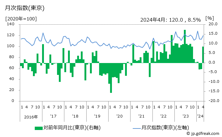 グラフ 生しいたけの価格の推移 月次指数(東京)