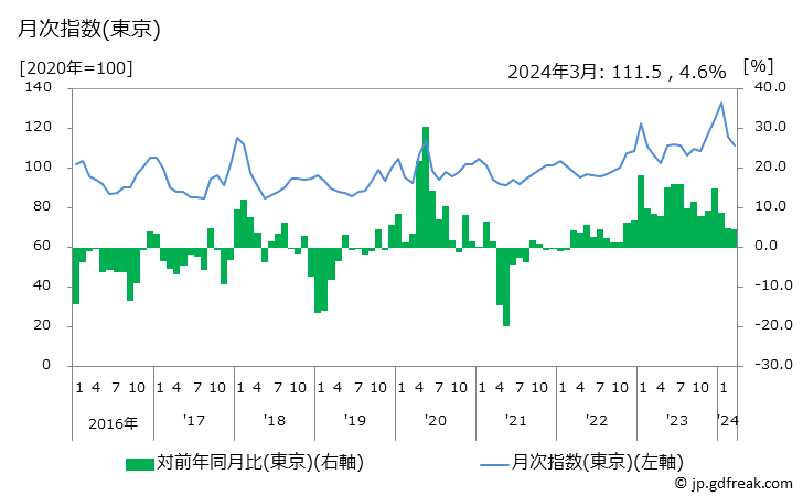 グラフ えのきたけの価格の推移 月次指数(東京)
