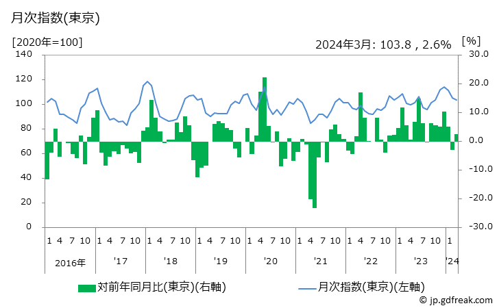 グラフ しめじの価格の推移 月次指数(東京)