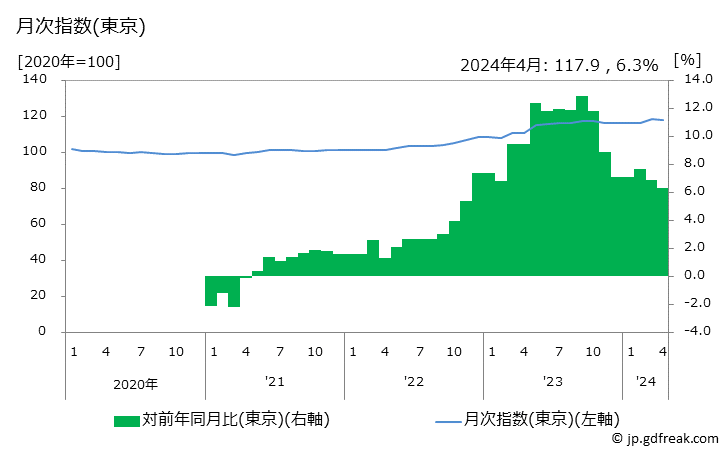 グラフ カット野菜の価格の推移 月次指数(東京)