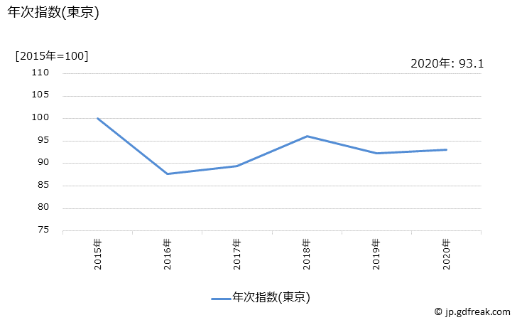 グラフ カット野菜の価格の推移 年次指数(東京)