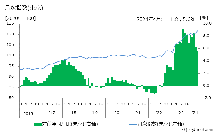 グラフ 乾物・加工品類の価格の推移 月次指数(東京)