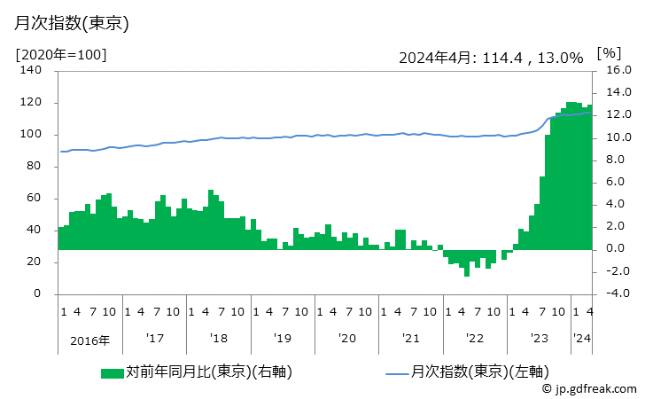 グラフ 乾物・海藻の価格の推移 月次指数(東京)
