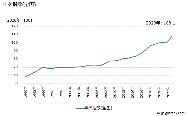 グラフ 乾物・海藻の価格の推移 年次指数(全国)