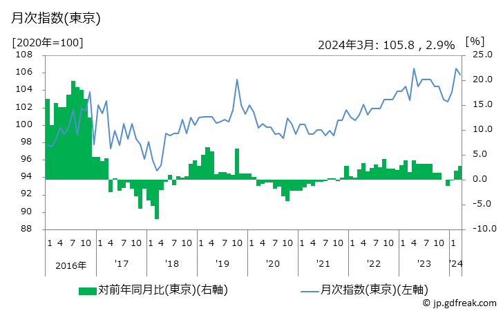 グラフ 干ししいたけの価格の推移 月次指数(東京)