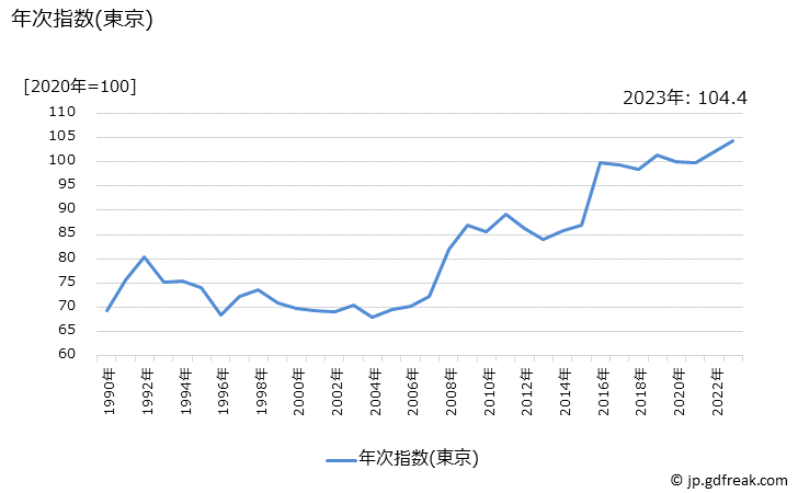 グラフ 干ししいたけの価格の推移 年次指数(東京)