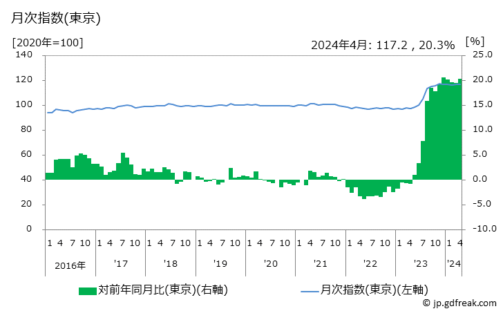 グラフ 干しのりの価格の推移 月次指数(東京)