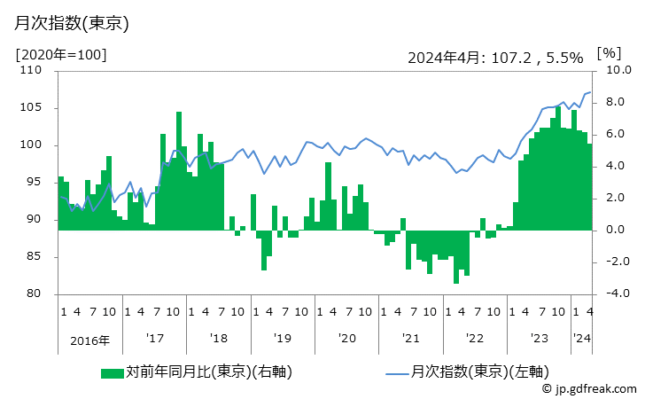 グラフ わかめの価格の推移と地域別(都市別)の値段・価格ランキング(安値順) 月次指数(東京)