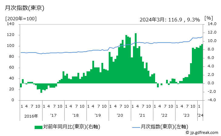 グラフ こんぶの価格の推移 月次指数(東京)