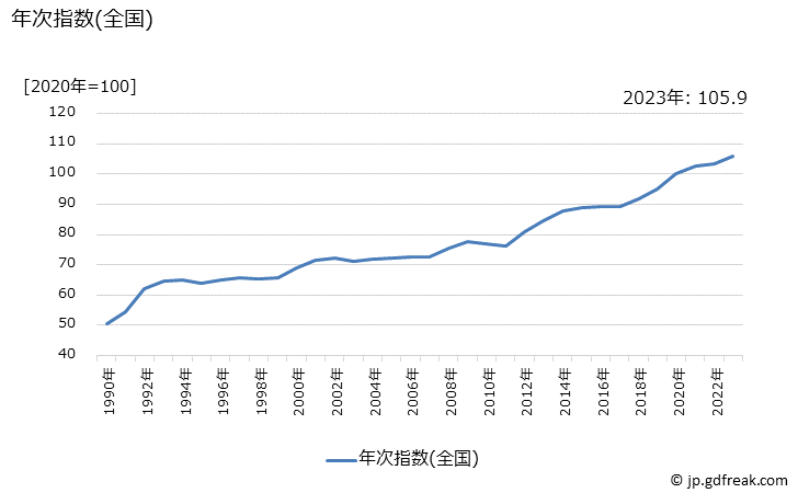 グラフ こんぶの価格の推移 年次指数(全国)