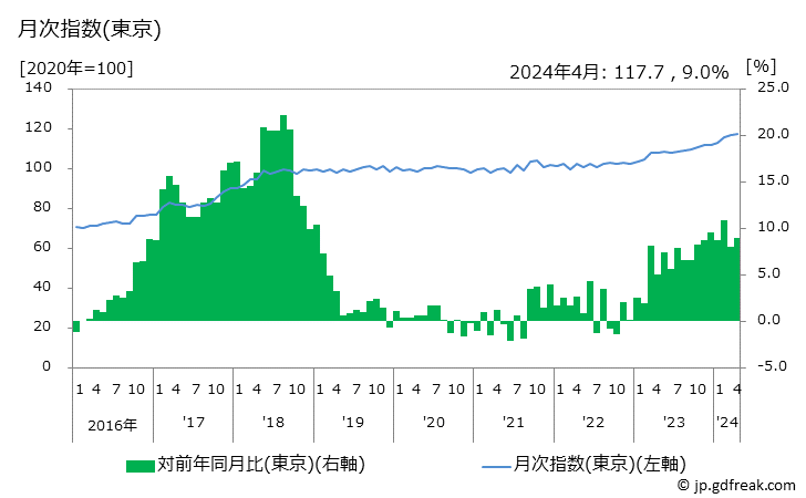グラフ ひじきの価格の推移 月次指数(東京)