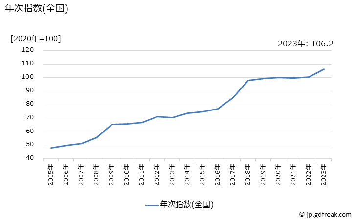 グラフ ひじきの価格の推移 年次指数(全国)