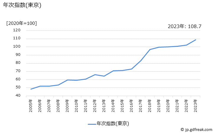 グラフ ひじきの価格の推移 年次指数(東京)