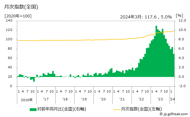 グラフ 豆腐の価格の推移 月次指数(全国)