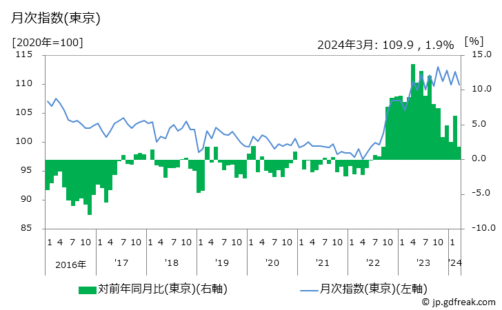 グラフ 豆腐の価格の推移 月次指数(東京)