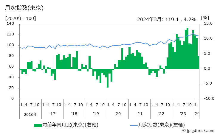 グラフ 油揚げの価格の推移 月次指数(東京)