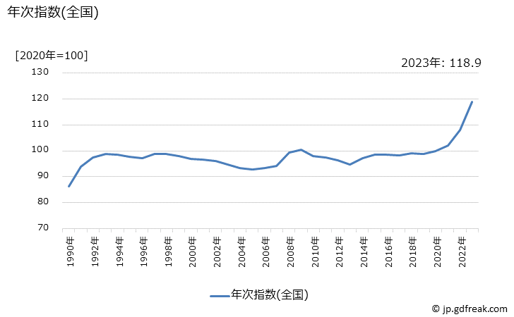 グラフ 油揚げの価格の推移 年次指数(全国)