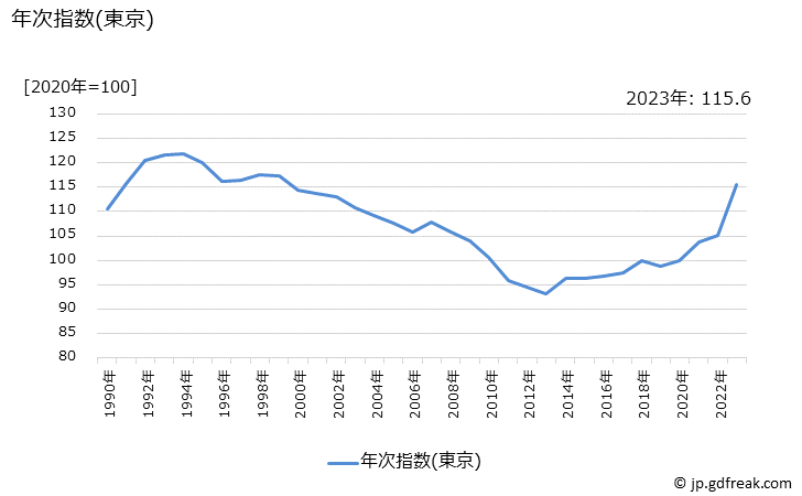 グラフ 油揚げの価格の推移 年次指数(東京)