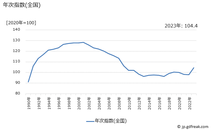 グラフ 納豆の価格の推移 年次指数(全国)