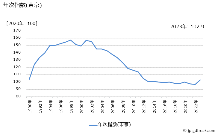 グラフ 納豆の価格の推移 年次指数(東京)
