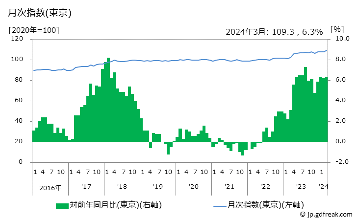 グラフ 他の野菜・海藻加工品の価格の推移 月次指数(東京)