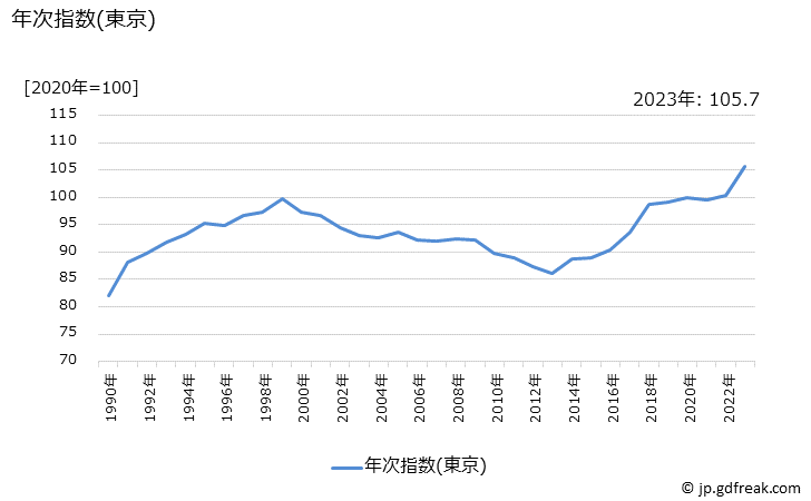 グラフ 他の野菜・海藻加工品の価格の推移 年次指数(東京)