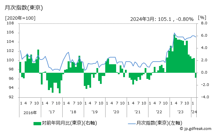 グラフ こんにゃくの価格の推移 月次指数(東京)