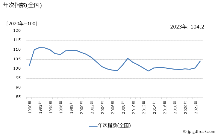 グラフ こんにゃくの価格の推移 年次指数(全国)