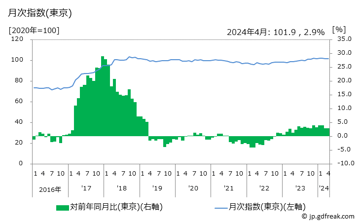 グラフ 梅干しの価格の推移 月次指数(東京)