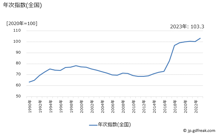 グラフ 梅干しの価格の推移 年次指数(全国)