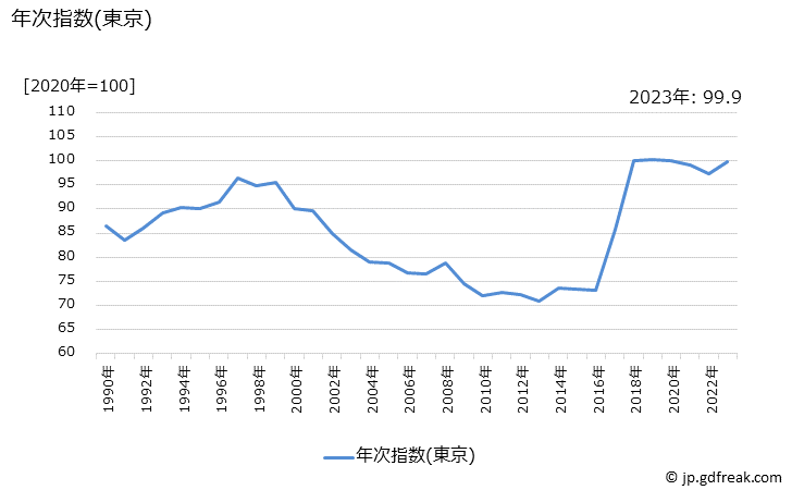 グラフ 梅干しの価格の推移 年次指数(東京)
