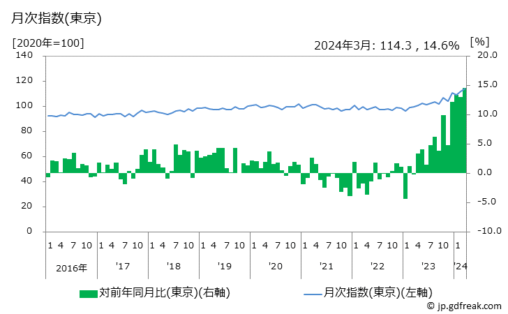 グラフ だいこん漬の価格の推移と地域別(都市別)の値段・価格ランキング(安値順) 月次指数(東京)