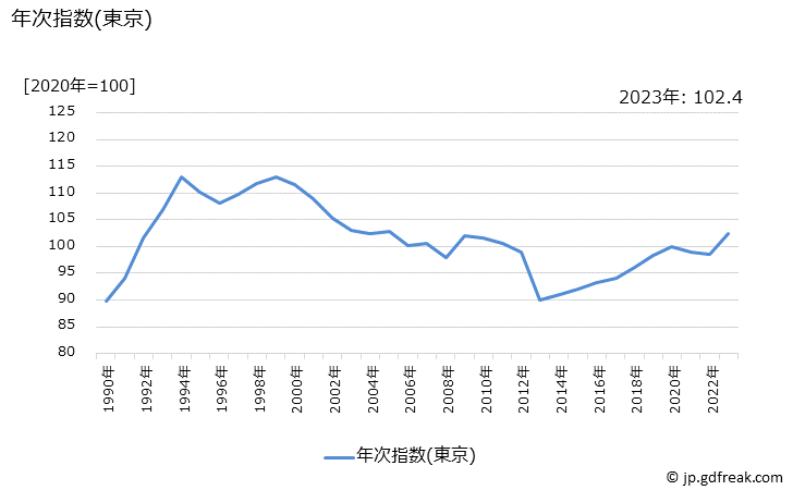 グラフ だいこん漬の価格の推移 年次指数(東京)